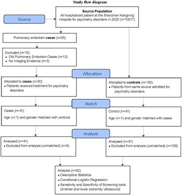 Pulmonary embolism incidence among patient admitted under psychiatry department: a case-control study